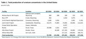 uranium production