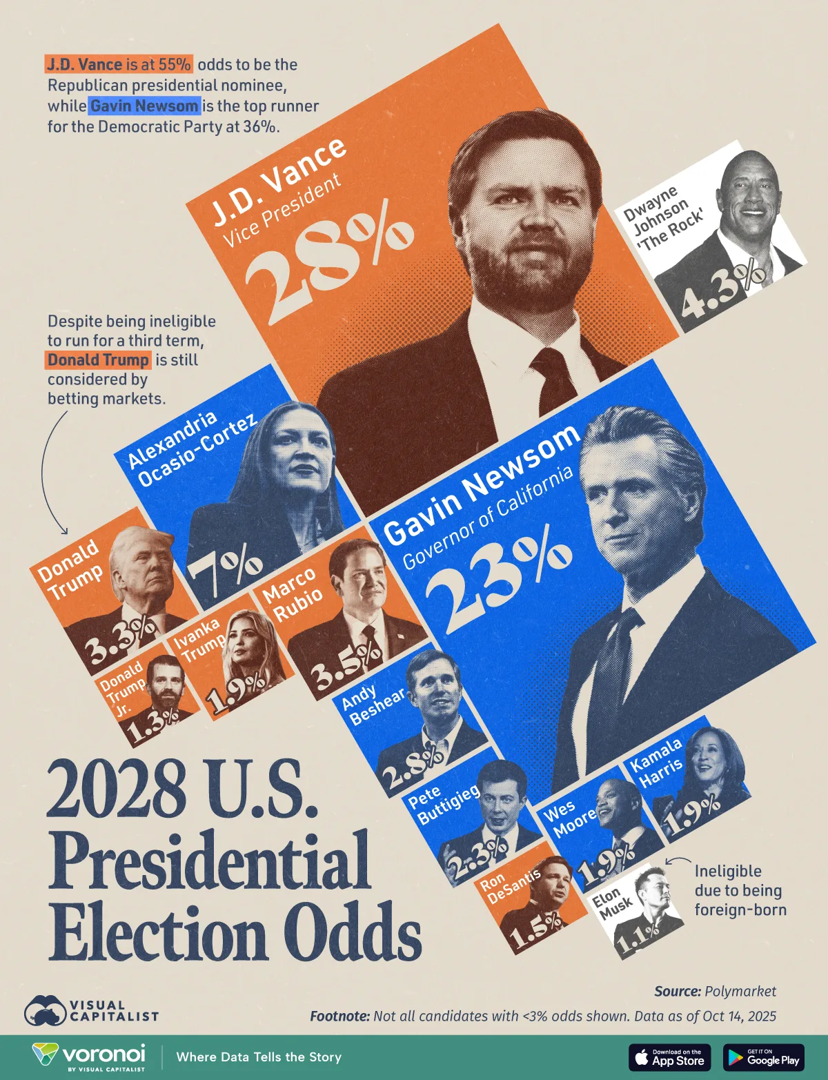 visualization of the 2028 U.S. Presidential Election's betting market odds for different candidates