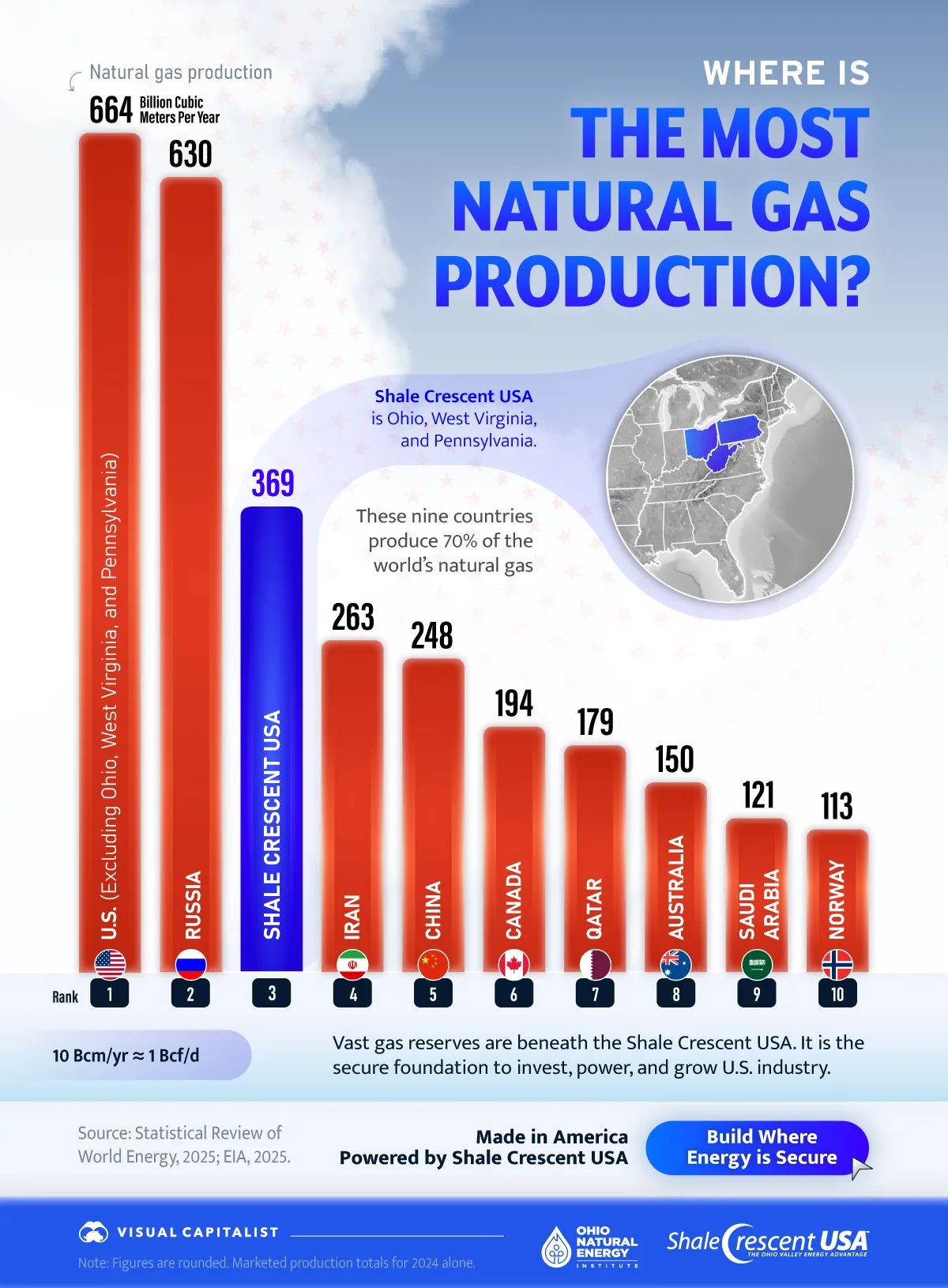 A bar chart showing the top natural gas producers by BCM/Year in 2024.