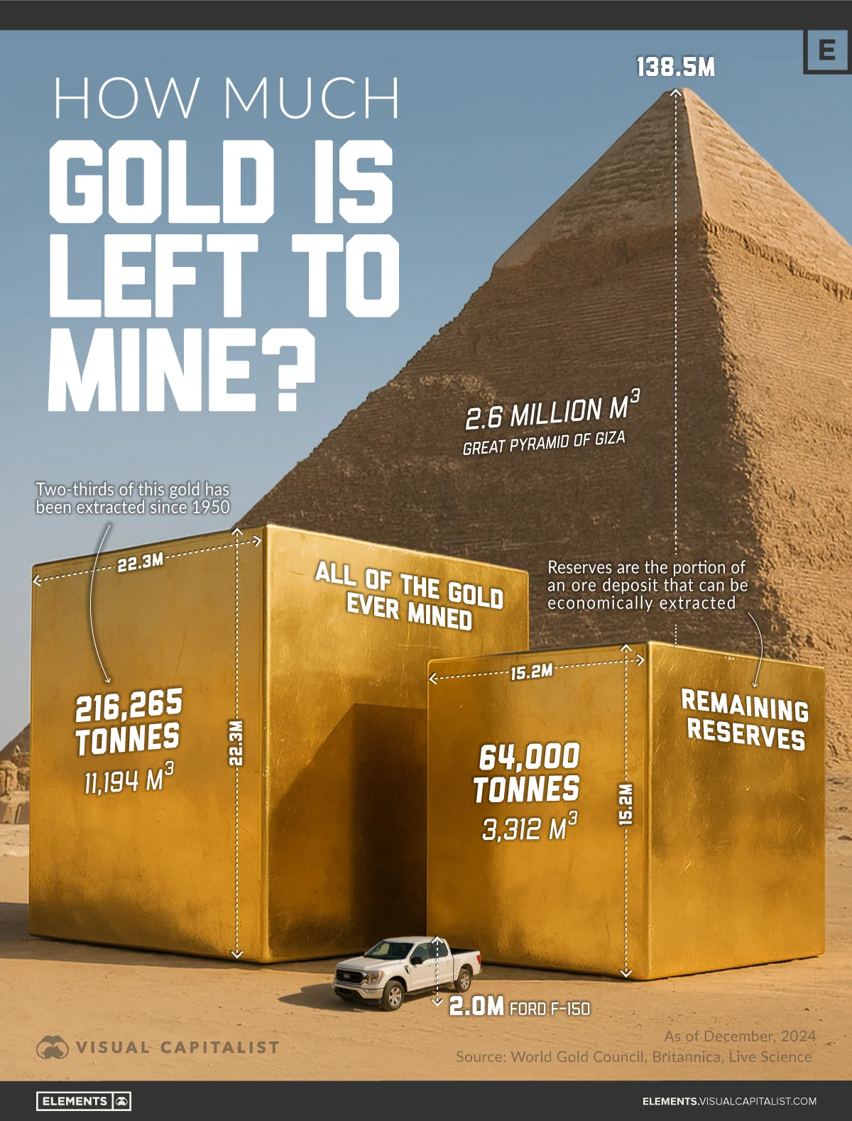 This infographic puts gold’s rarity into perspective by showing, in cubes, the total amount ever mined versus the gold still left to be extracted.