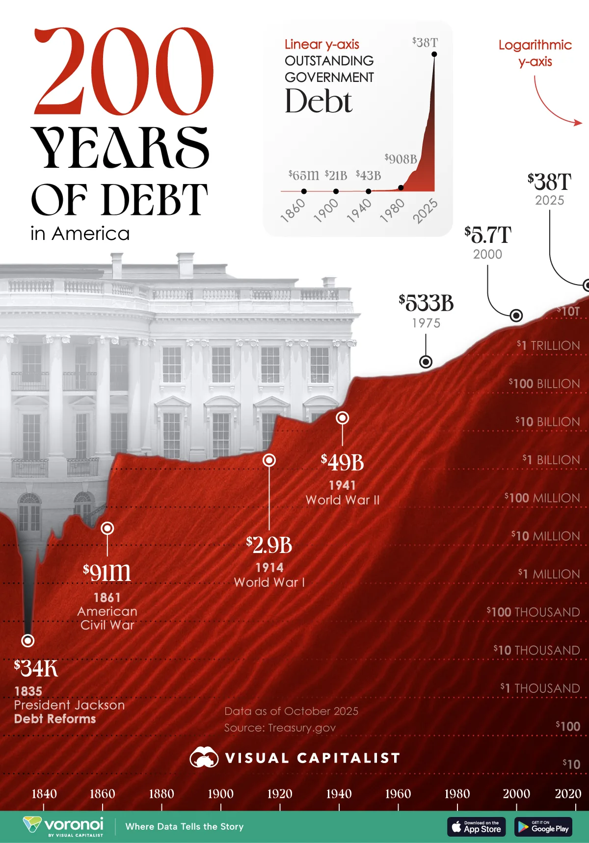 Line chart showing the U.S. national debt over 200 years.
