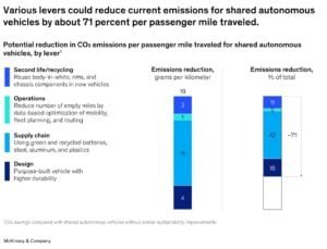 shared AV emission reduction potential