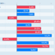 A bar chart showing CAGR stock performance during presidencies of democrats vs republicans highlighting the top returns of 15.2% during the Bill Clinton presidency and 14.1% during the Donald Trump presidency.