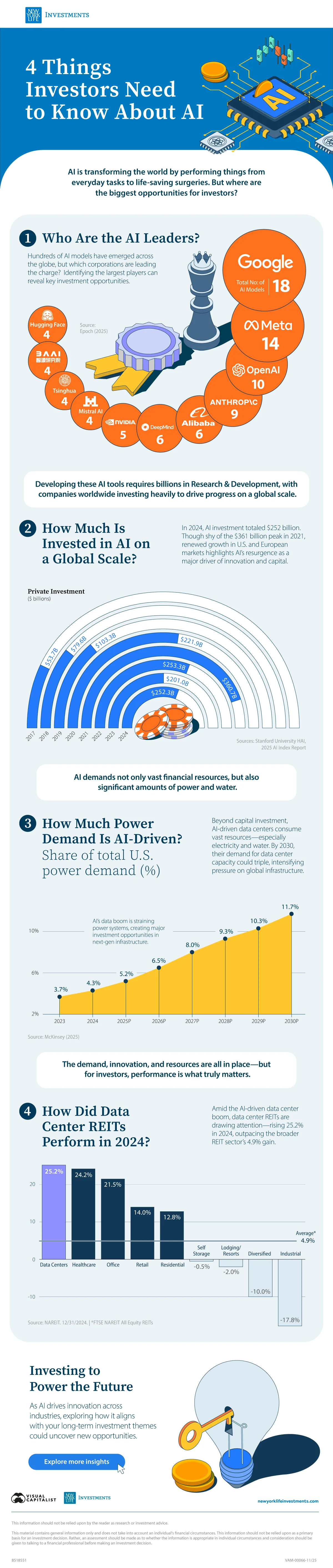 Infographic showing 4 things investors should know about AI, created in partnership with NYLI
