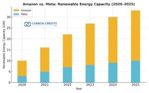 Amazon vs Meta renewable energy capacity