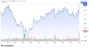Amazon AMZN stock price