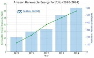 Amazon renewable energy portfolio