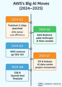 AWS Ai moves