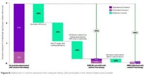 AWS emission reduction US and CAnada
