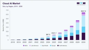 Cloud AI market