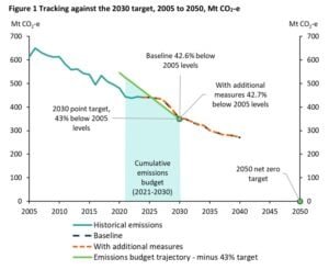 carbon emissions Australia
