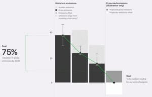 apple carbon emissions 2024