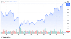 Apple AAPL stock price