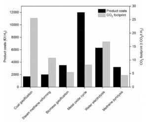 methane pyrolysis carbon emissions 