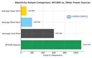 AP1000 nuclear reactor output vs other power sources