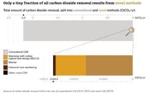 carbon removal