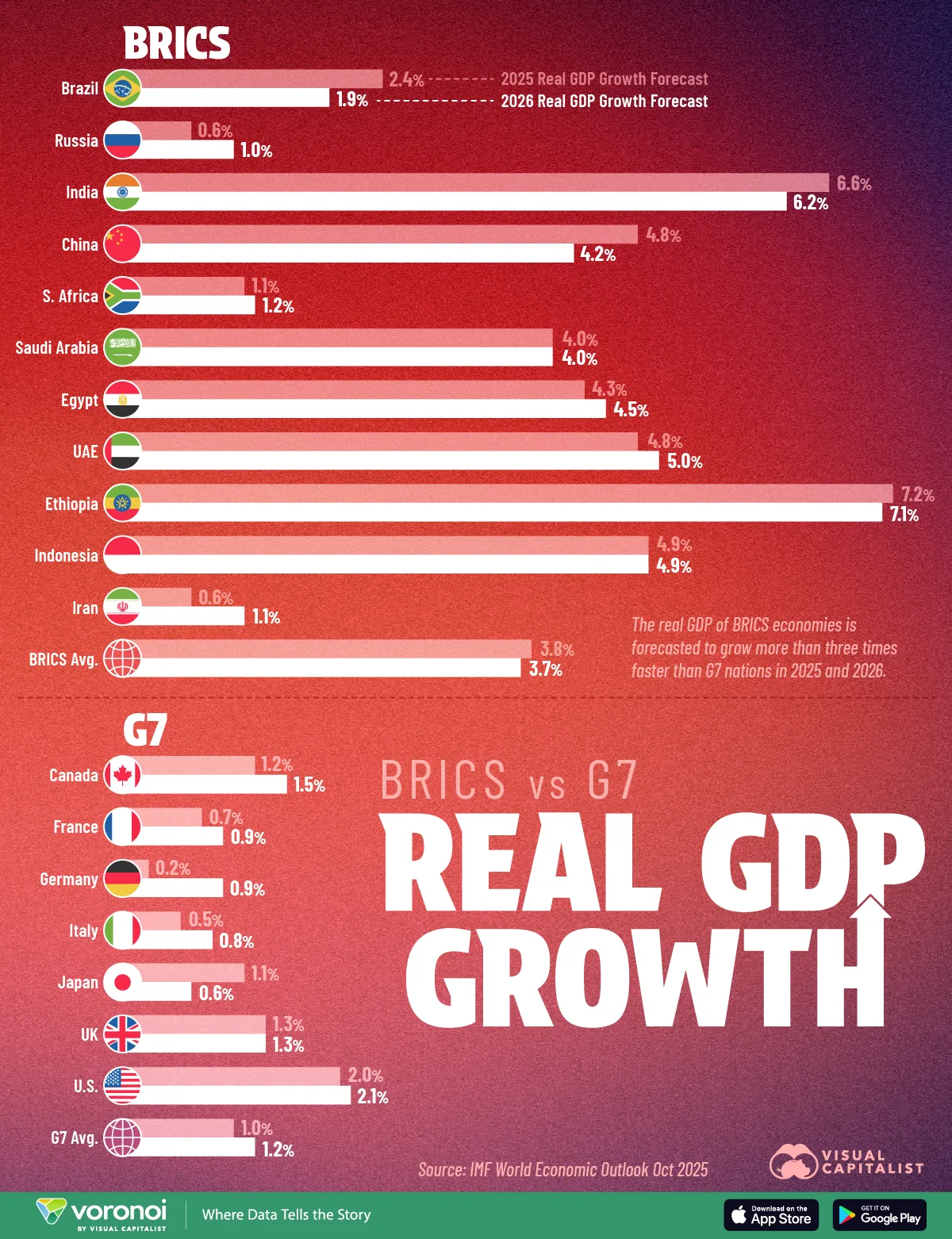 Bar chart showing BRICS vs G7 real GDP growth in 2026 and 2026.