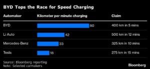 BYD and others charging time