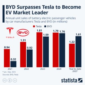 BYD global sales vs tesla