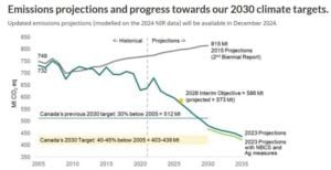 Canada climate goals and emissions projection