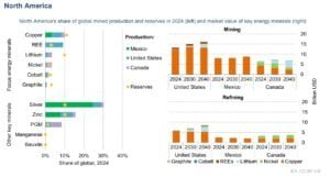 Canada Critical mineral 