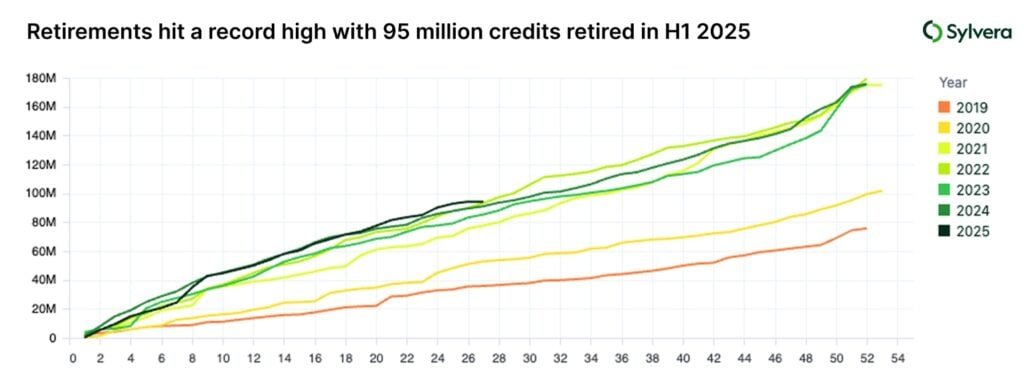 carbon credits retirements 