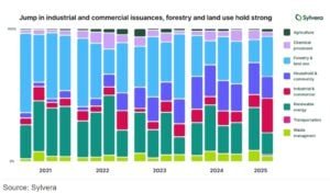 carbon credits issuances 