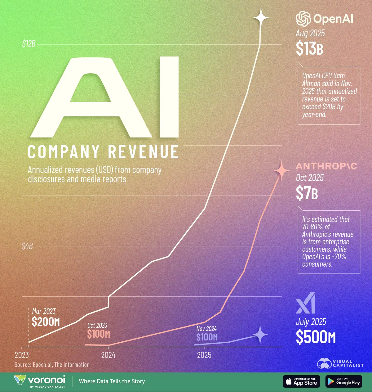 This infographic compares the revenue growth of leading AI companies, including OpenAI, Anthropic, and xAI, from 2023 to 2025.