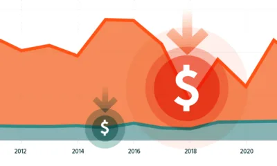 Preview of a chart showing foreign direct investments in Emerging Markets excluding China, using data from the World Bank.