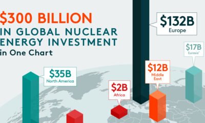 Teaser of an isometric bar chart using data from the International Energy Agency to show the total investment in nuclear power by region between 2020 and 2024.