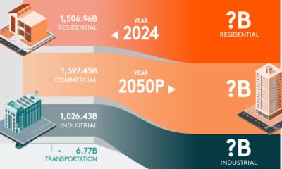 Preview of a stacked bar chart showing the growth in electricity demand of different sectors from 2024 to 2050, using data from EIA.