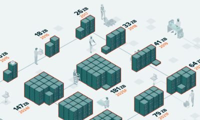 A teaser image of a bar chart using IDC data and Statista forecasts to show the volume of data created online.