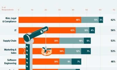A teaser image of a bar chart showing the industries reporting the most revenue from adopting AI.