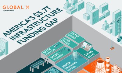 Preview of a treemap of U.S. infrastructure funding needs by sector, using data from ASCE.