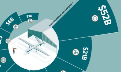 Radial chart breaking down the West's $146 billion 2024 defence technology investment, using data from Office of the Under Secretary of Defense and the European Commission