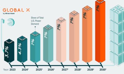 Preview of a bar chart showing the growing demand for electricity from data centers from 2023 to 2030, using data from McKinsey.