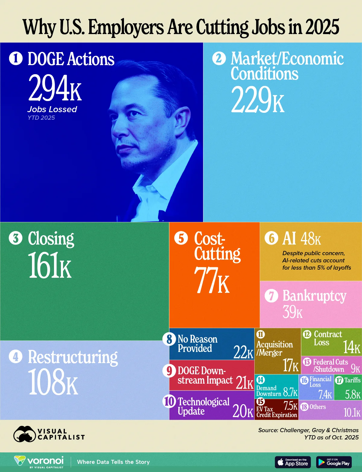 Treemap graphic showing top reasons for job cuts in the U.S. in 2025.