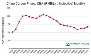 China carbon prices Nov 2025