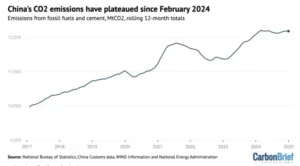 China carbon emissions