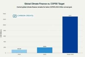 global climate finance vs COP30 target