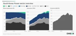 south korea energy mix