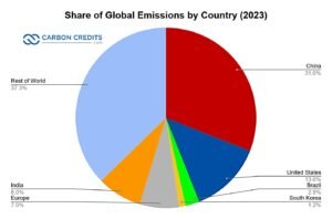 Share of Global Emissions by Country (2023)