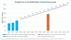 300 billion climate finance goal
