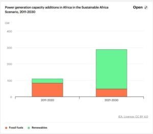 Power generation capacity additions in Africa in the Sustainable Africa Scenario, 2011-2030
