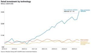 Retail investment by technology CIM report