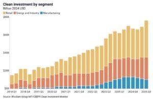 Clean investment by segment CIMI report