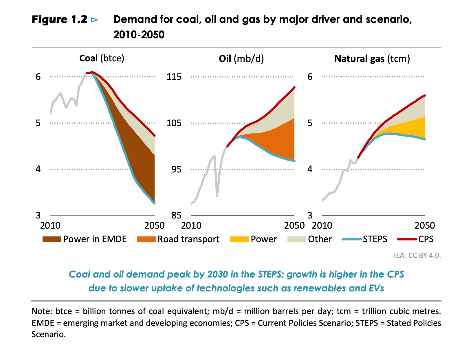 🌎 IEA pulls the plug on peak oil #271