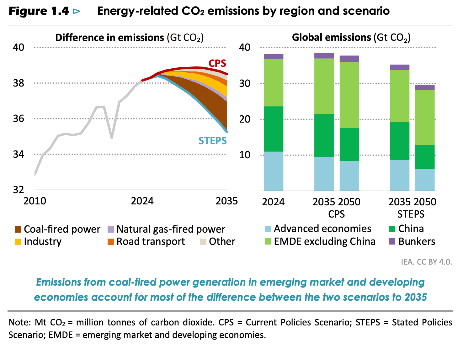 🌎 IEA pulls the plug on peak oil #271