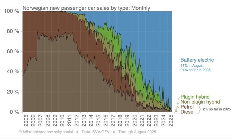🌎 IEA pulls the plug on peak oil #271