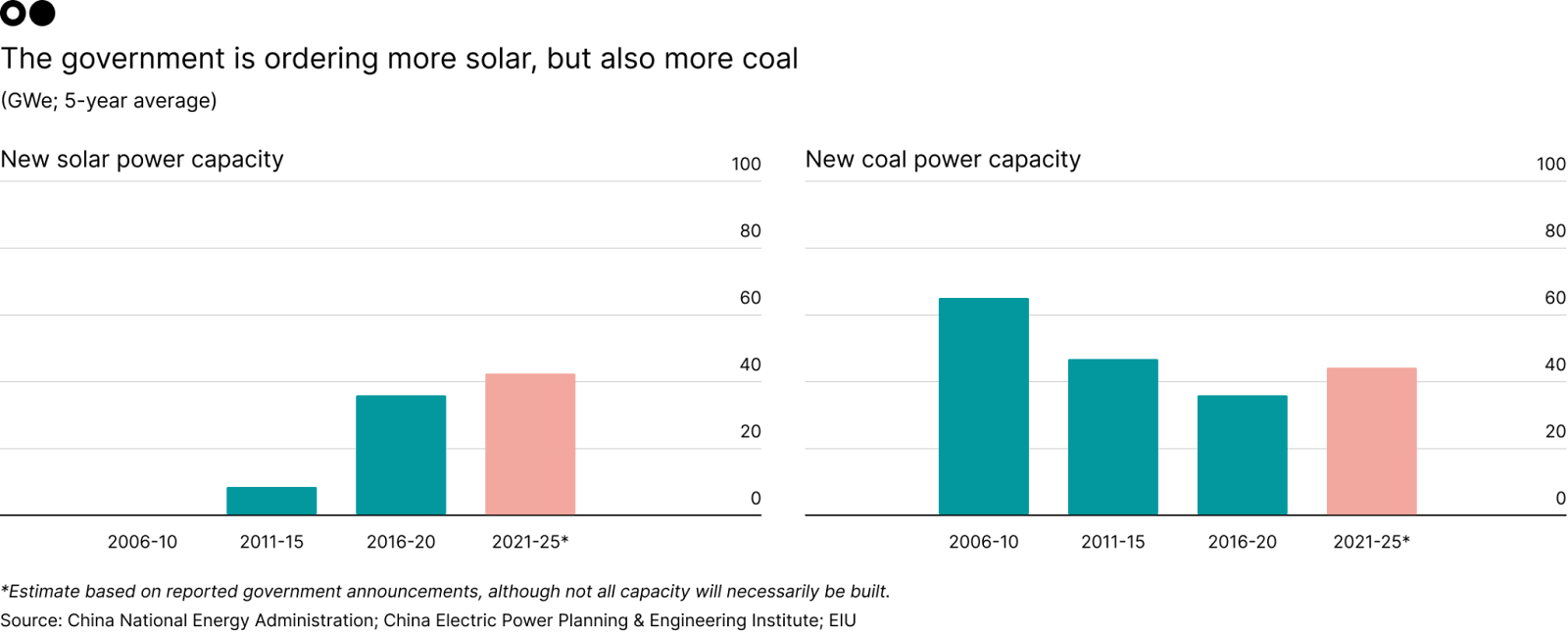 🌏 A tour of China's electrostate